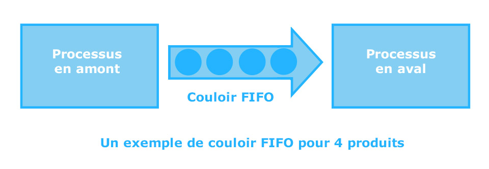 Schéma descriptif de la méthode fifo