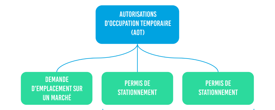 Les différents types d'autorisation d'occupation temporaire AOT