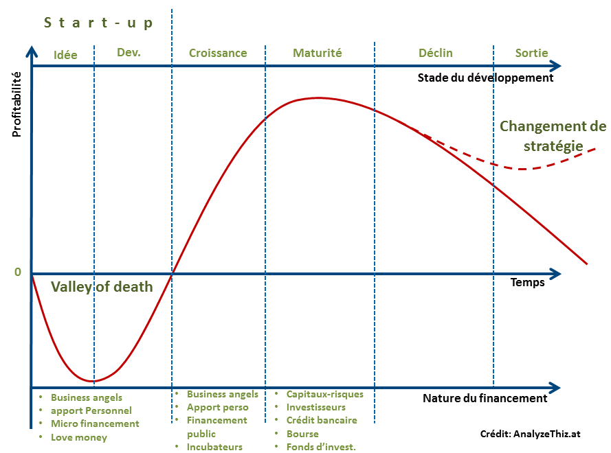 Le graphique du cycle de vie d'une start-up