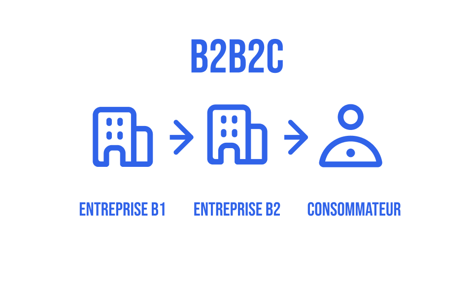 Schéma du B2B2C