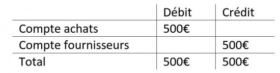 Tableau d'exemple d'un compte en contrepartie