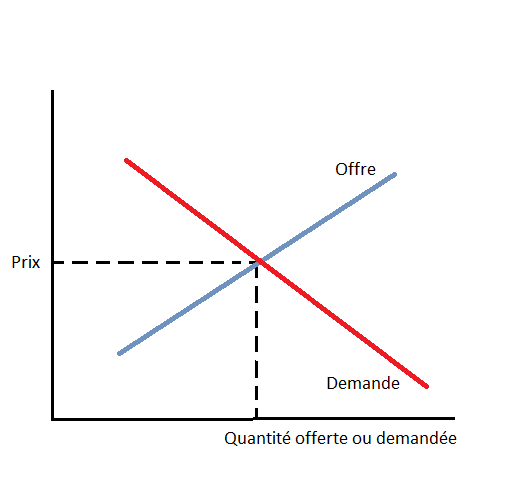 image représentant un graphique explicatif de la loi de l'offre et de la demande